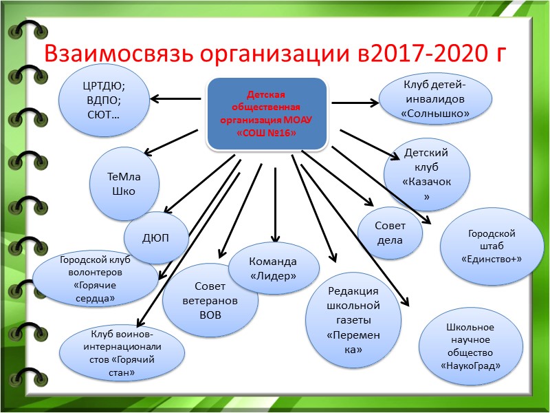 Взаимосвязь организации в2017-2020 г Детская общественная организация МОАУ «СОШ №16» ЦРТДЮ; ВДПО; СЮТ… Совет